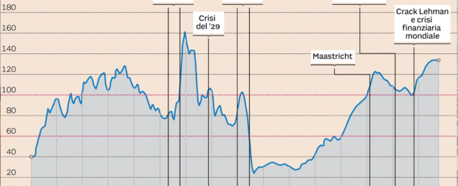 indebitamento sul PIL